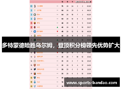 多特蒙德险胜乌尔姆，登顶积分榜领先优势扩大