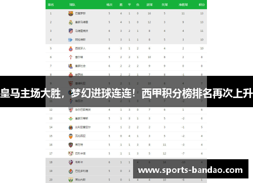 皇马主场大胜，梦幻进球连连！西甲积分榜排名再次上升